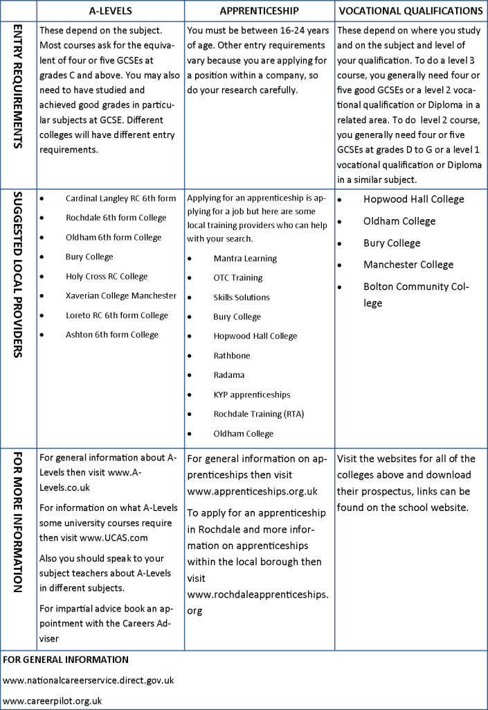 Post 16 Pathways 2